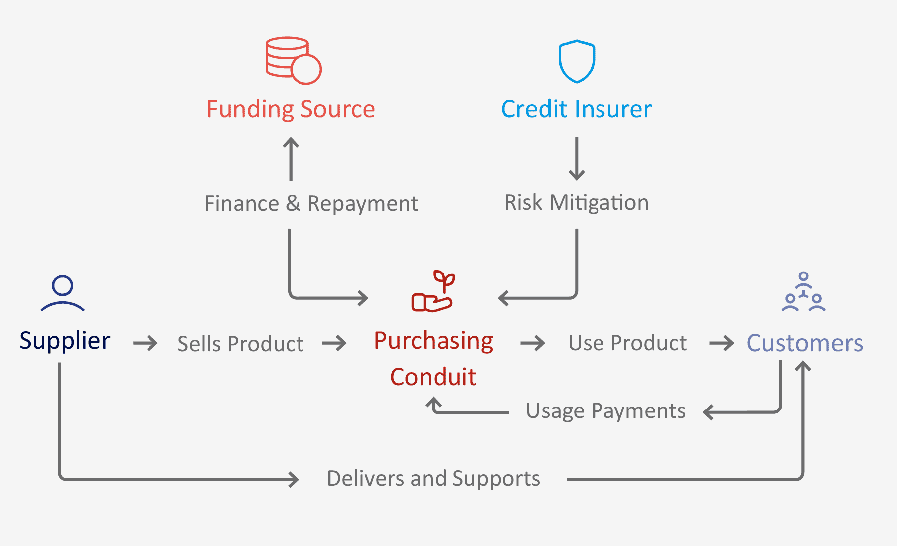 Novapproach's Solutions - Product as a Service Finance