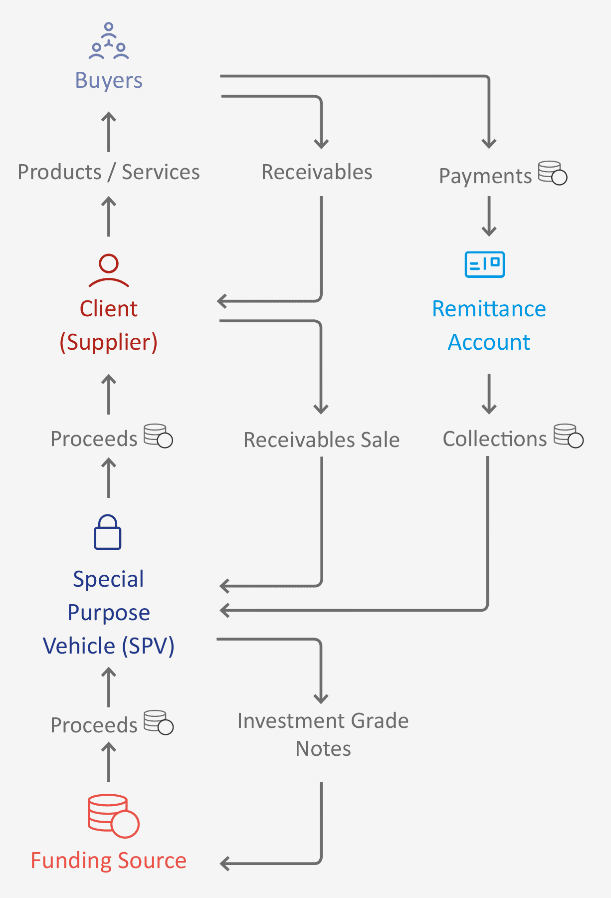 Novapproach's Solutions - Receivables Securitisation - Revolving Process Flow