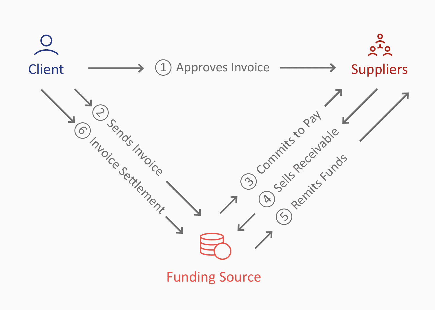 Novapproach's Solutions - Supplier and Payables Finance
